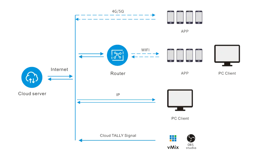 IToc-0 system applications